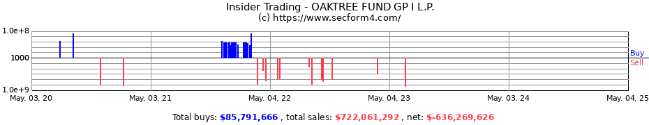 Insider Trading Transactions for OAKTREE FUND GP I L.P.