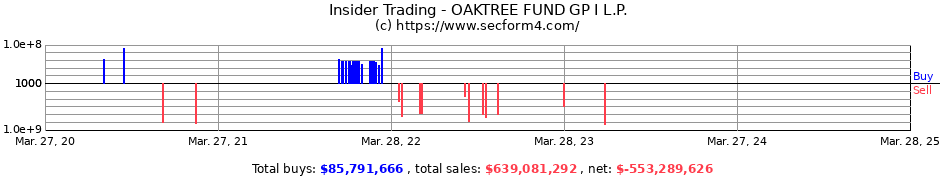 Insider Trading Oaktree Fund Gp I L P Form 4 Sec Filings