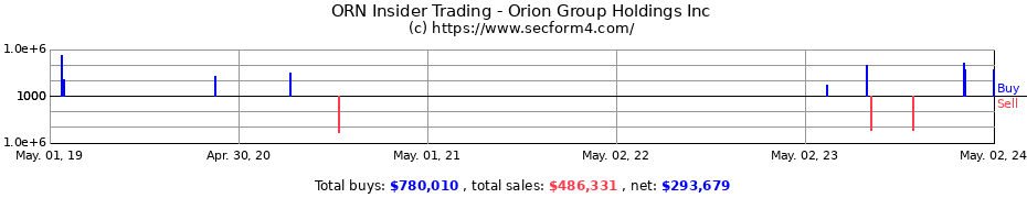 Insider Trading Transactions for Orion Group Holdings Inc
