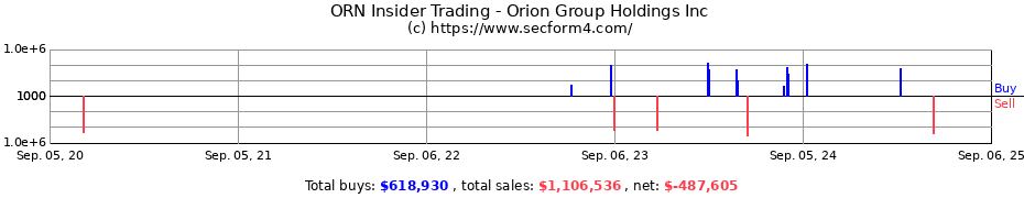 Insider Trading Transactions for Orion Group Holdings Inc