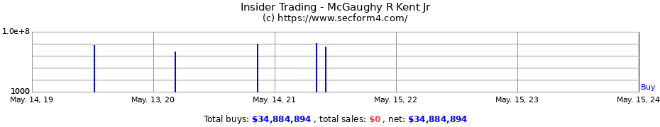 Insider Trading Transactions for McGaughy R Kent Jr