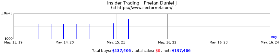 Insider Trading Transactions for Phelan Daniel J