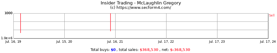 Insider Trading Transactions for McLaughlin Gregory