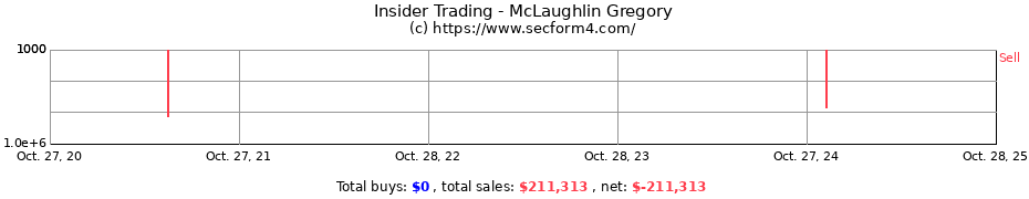 Insider Trading Transactions for McLaughlin Gregory