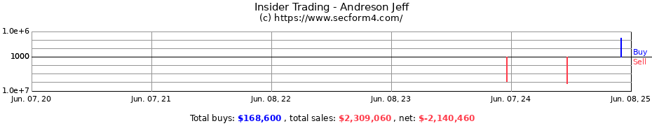 Insider Trading Transactions for Andreson Jeff