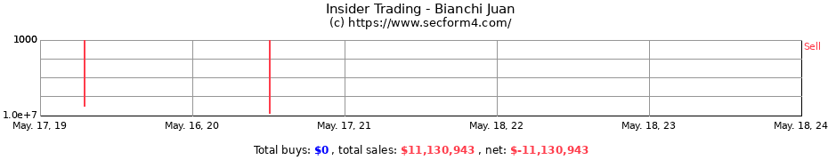 Insider Trading Transactions for Bianchi Juan