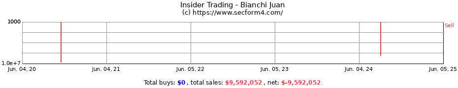 Insider Trading Transactions for Bianchi Juan