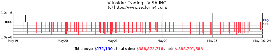 Insider Trading Transactions for VISA Inc