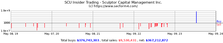 Insider Trading Transactions for Sculptor Capital Management Inc.