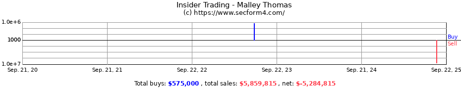 Insider Trading Transactions for Malley Thomas