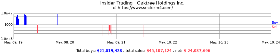 Insider Trading Transactions for Oaktree Holdings Inc.