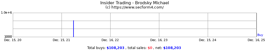 Insider Trading Transactions for Brodsky Michael