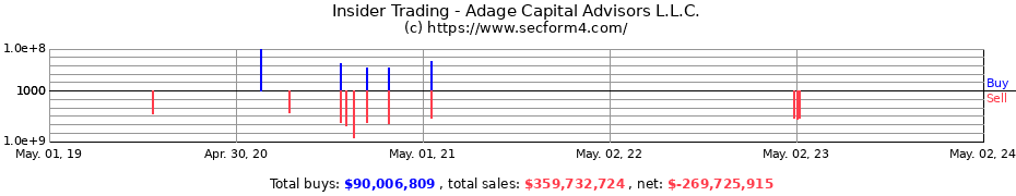 Insider Trading Transactions for Adage Capital Advisors L.L.C.