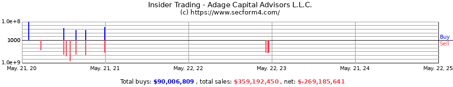 Insider Trading Transactions for Adage Capital Advisors L.L.C.