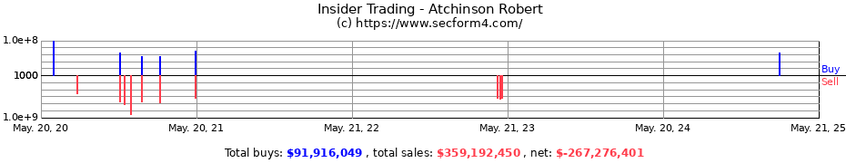 Insider Trading Transactions for Atchinson Robert