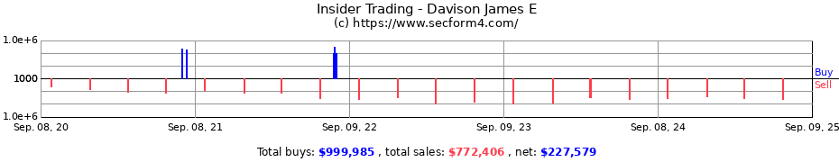 Insider Trading Transactions for Davison James E