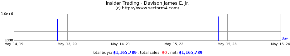 Insider Trading Transactions for Davison James E. Jr.