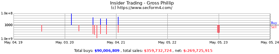 Insider Trading Transactions for Gross Phillip