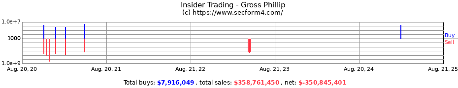 Insider Trading Transactions for Gross Phillip