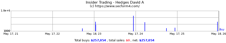 Insider Trading Transactions for Hedges David A