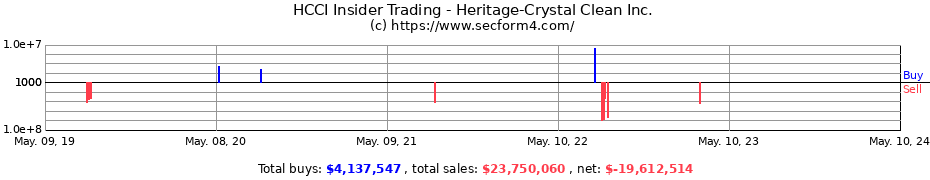 Insider Trading Transactions for Heritage-Crystal Clean Inc.