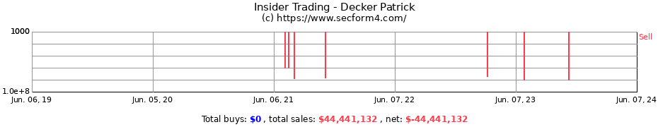 Insider Trading Transactions for Decker Patrick