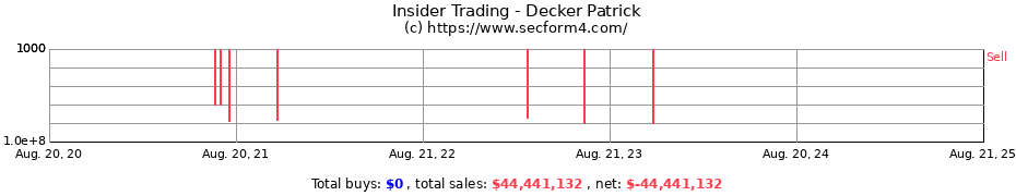 Insider Trading Transactions for Decker Patrick