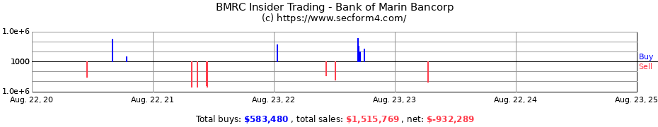 Insider Trading Transactions for Bank of Marin Bancorp