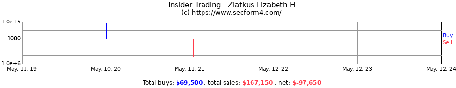 Insider Trading Transactions for Zlatkus Lizabeth H