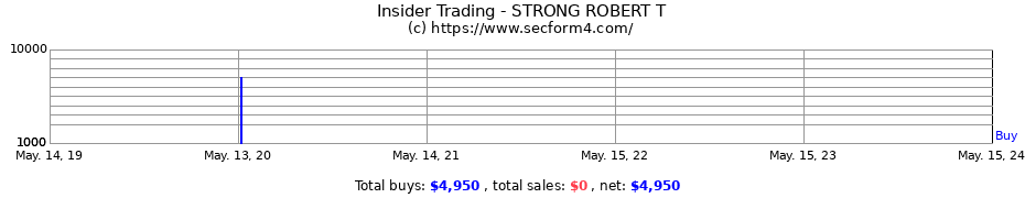 Insider Trading Transactions for STRONG ROBERT T