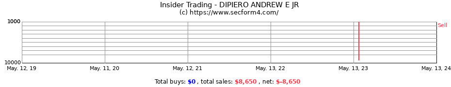 Insider Trading Transactions for DIPIERO ANDREW E JR