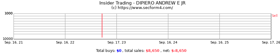 Insider Trading Transactions for DIPIERO ANDREW E JR