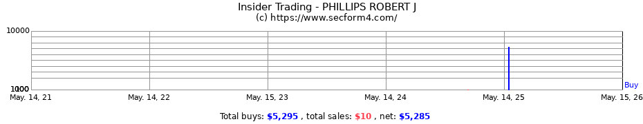 Insider Trading Transactions for PHILLIPS ROBERT J