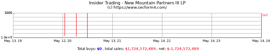 Insider Trading Transactions for New Mountain Partners III LP