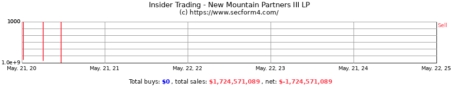 Insider Trading Transactions for New Mountain Partners III LP