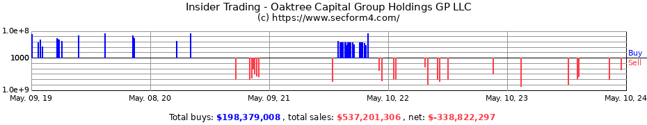 Insider Trading Transactions for Oaktree Capital Group Holdings GP LLC