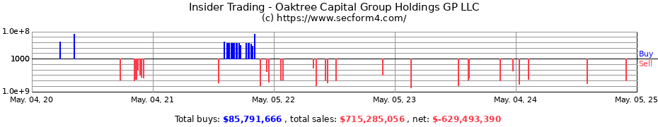 Insider Trading Transactions for Oaktree Capital Group Holdings GP LLC