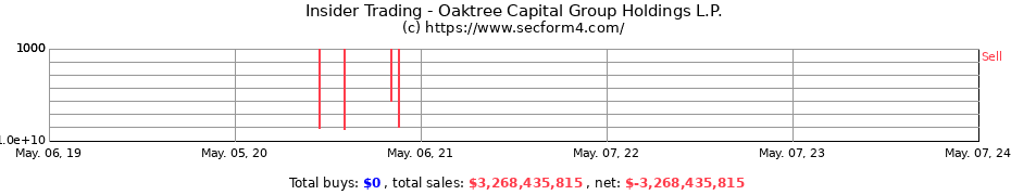 Insider Trading Transactions for Oaktree Capital Group Holdings L.P.