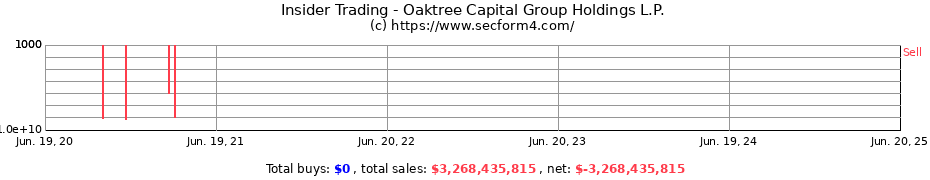 Insider Trading Transactions for Oaktree Capital Group Holdings L.P.