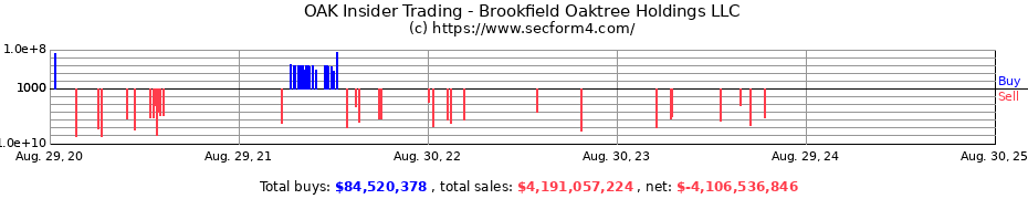 Insider Trading Transactions for Oaktree Capital Group LLC