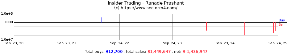 Insider Trading Transactions for Ranade Prashant