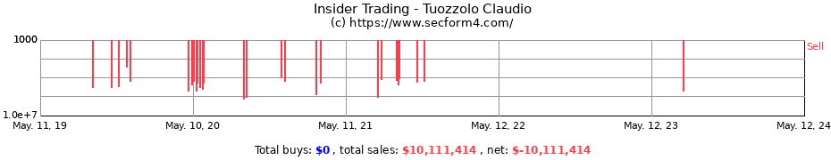 Insider Trading Transactions for Tuozzolo Claudio