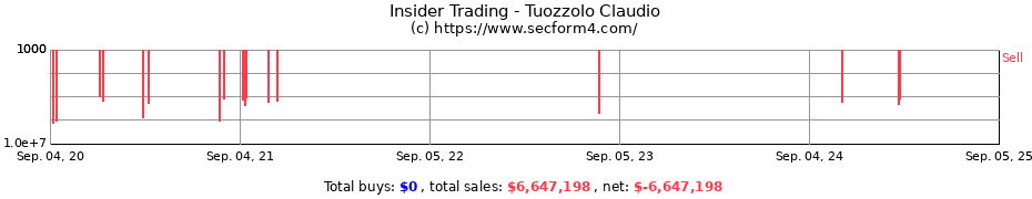 Insider Trading Transactions for Tuozzolo Claudio