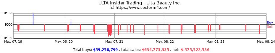Insider Trading Transactions for Ulta Beauty, Inc.