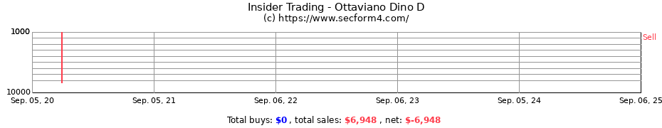 Insider Trading Transactions for Ottaviano Dino D