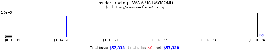 Insider Trading Transactions for VANARIA RAYMOND