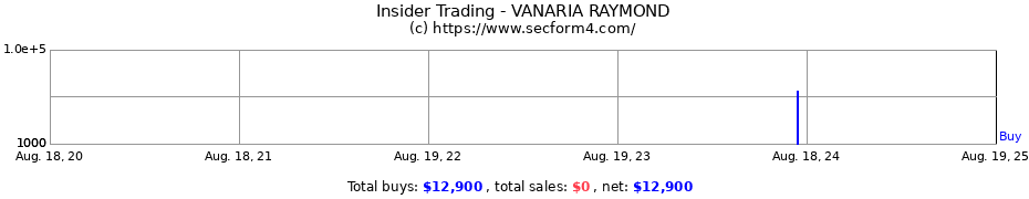 Insider Trading Transactions for VANARIA RAYMOND