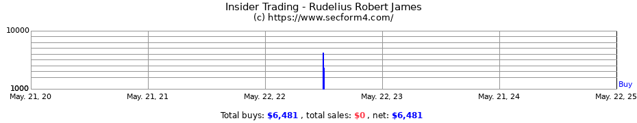 Insider Trading Transactions for Rudelius Robert James