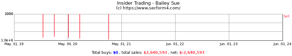 Insider Trading Transactions for Bailey Sue