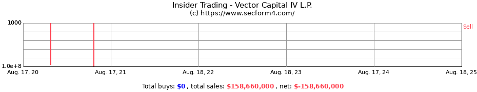 Insider Trading Transactions for Vector Capital IV L.P.